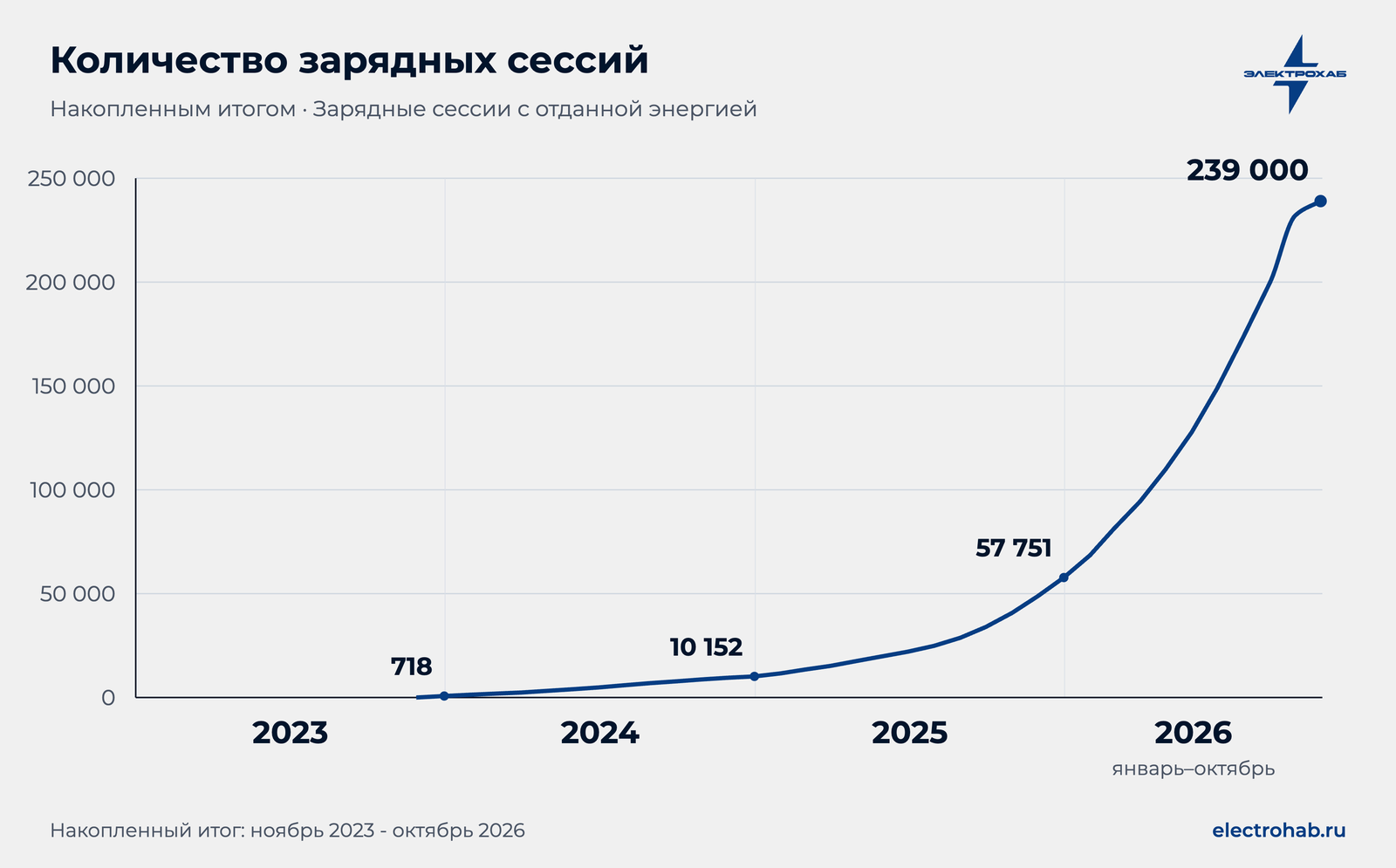 Зарядные сессии накопленным итогом: 718 в 2023, 10 152 в 2024, 57 751 в 2025, 239 000 в октябре 2026