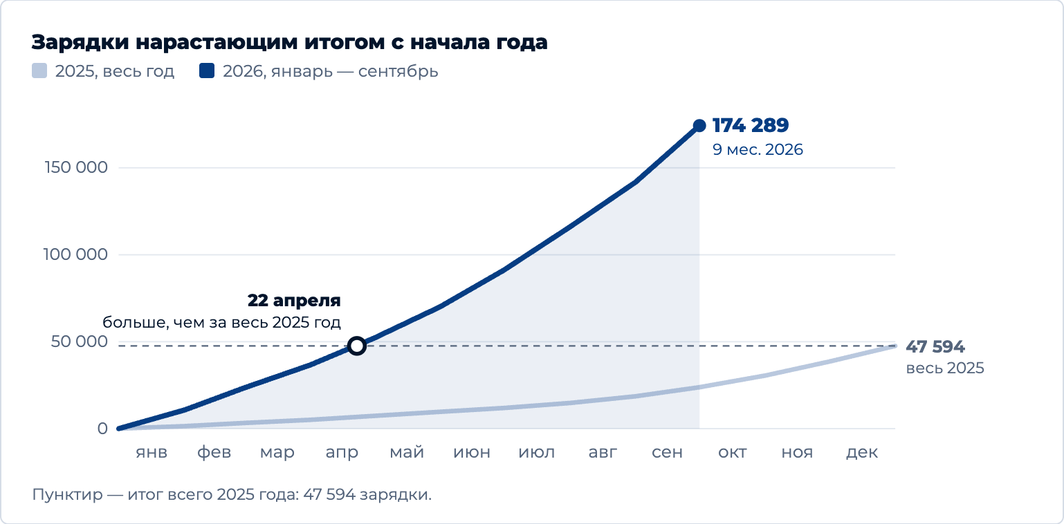 Зарядки нарастающим итогом: 22 апреля 2026 года сеть превысила итог всего 2025 года (47 594), к концу сентября — 174 289