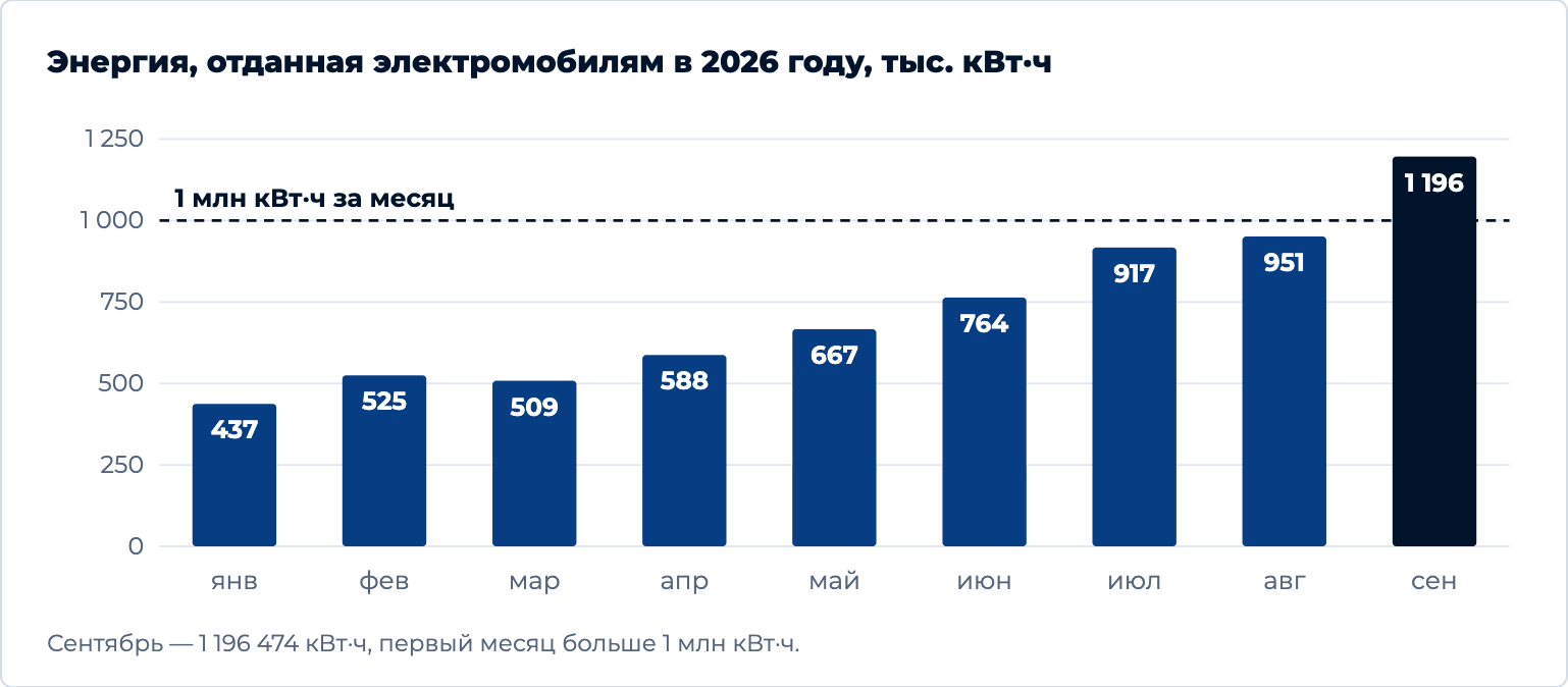 Энергия, отданная электромобилям в 2026 году: от 437 тыс. кВт·ч в январе до 1 196 тыс. кВт·ч в сентябре