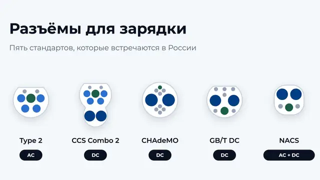 Разъёмы зарядки электромобилей: CCS2, GB/T, Type 2, NACS и CHAdeMO