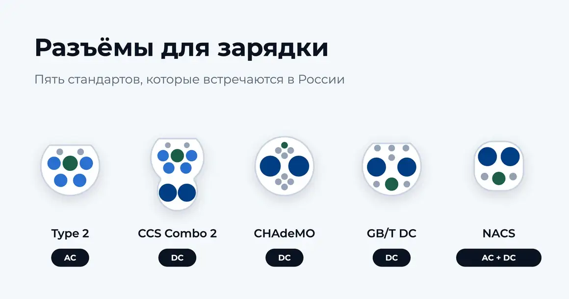 Разъёмы зарядки электромобилей: CCS2, GB/T, Type 2, NACS и CHAdeMO