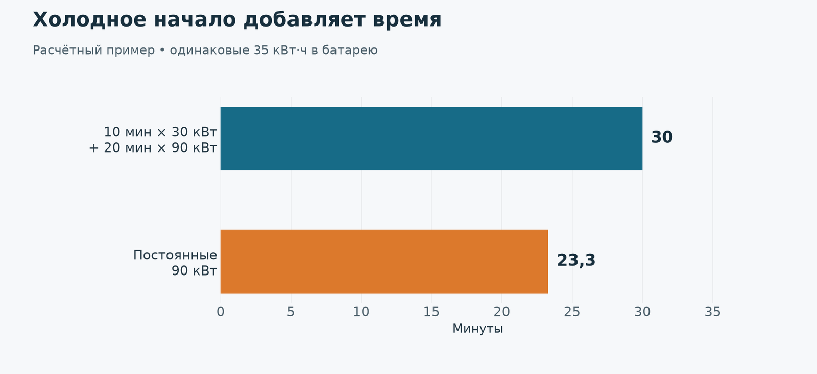 Холодное начало: 35 кВт·ч за 30 минут против 23,3 минуты при постоянных 90 кВт. Это условный профиль, не зимний тест.