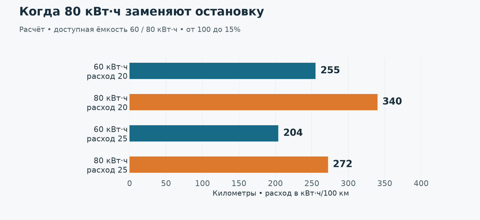 При одинаковом расходе большая батарея даёт больше километров между зарядками. Доступ к станциям в сравнении одинаковый; значения расчётные.