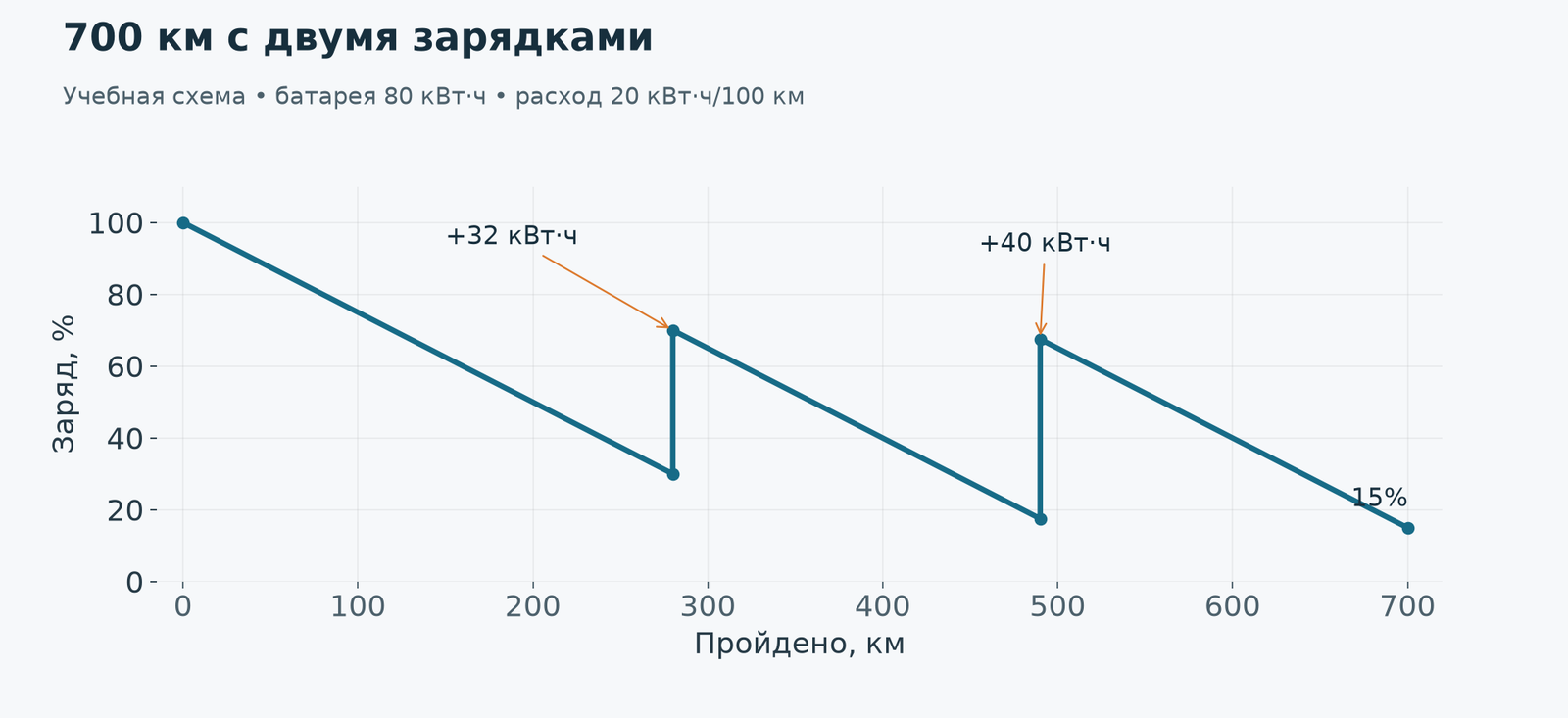 Две остановки в расчётной поездке на 700 км. Отметки 280 и 490 км — условные расстояния, а не адреса ЭЗС на М-11.