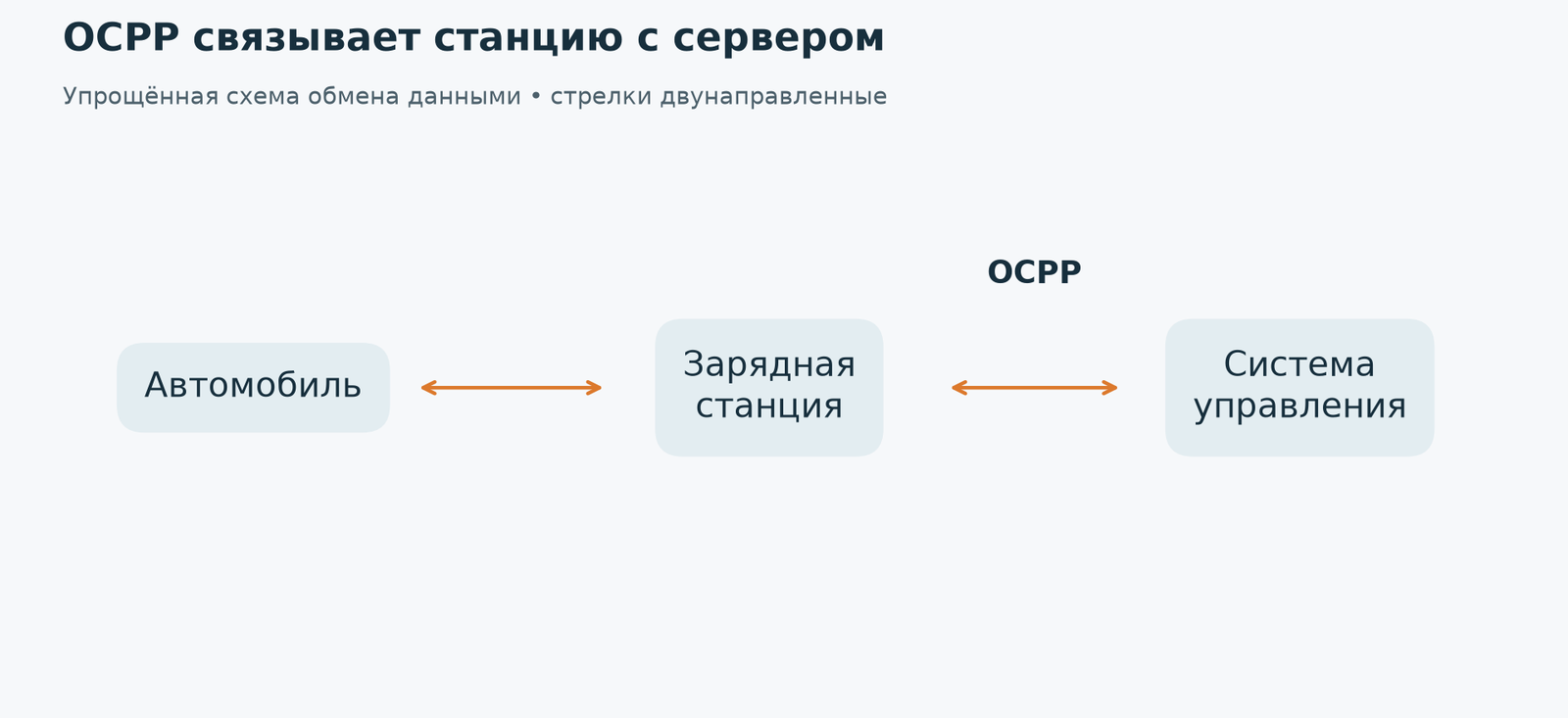 OCPP связывает станцию с системой управления. Совместимость машины с зарядным портом проверяют отдельно.