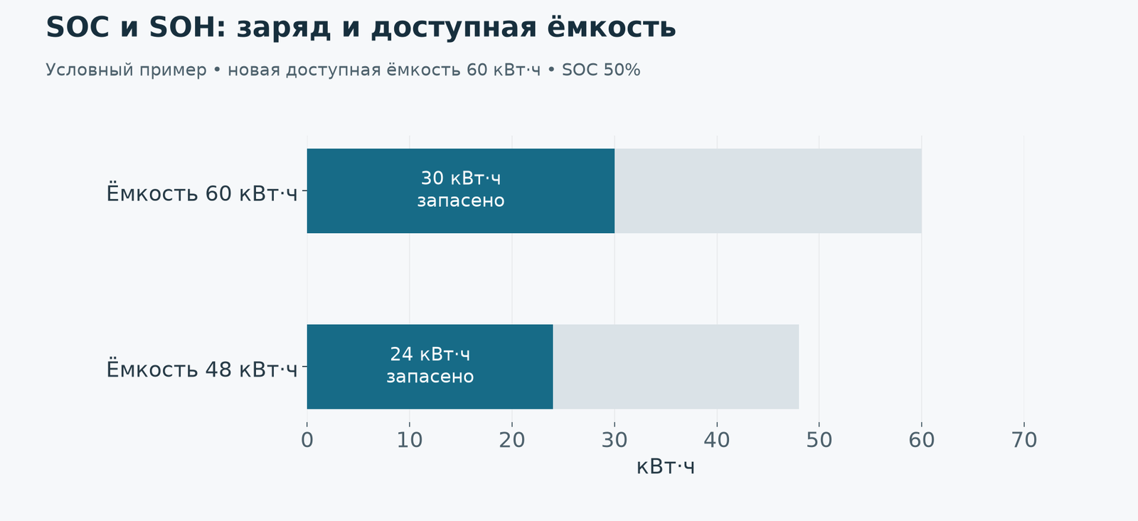 Одинаковые 50% SOC означают разный запас энергии при разной доступной ёмкости. Схема не заменяет диагностику SOH.