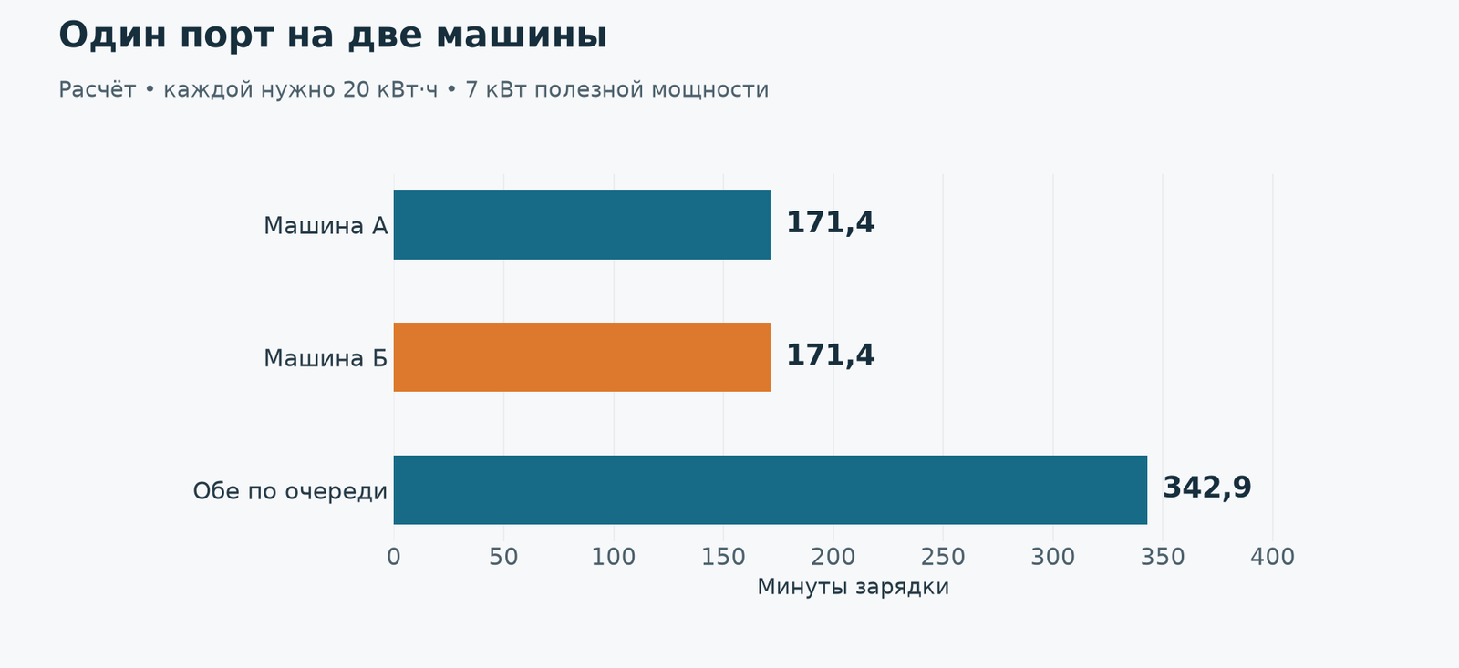 Для двух машин нужно около 5 часов 43 минут. Одного порта по энергии хватает, но между сессиями потребуется смена подключённого автомобиля.