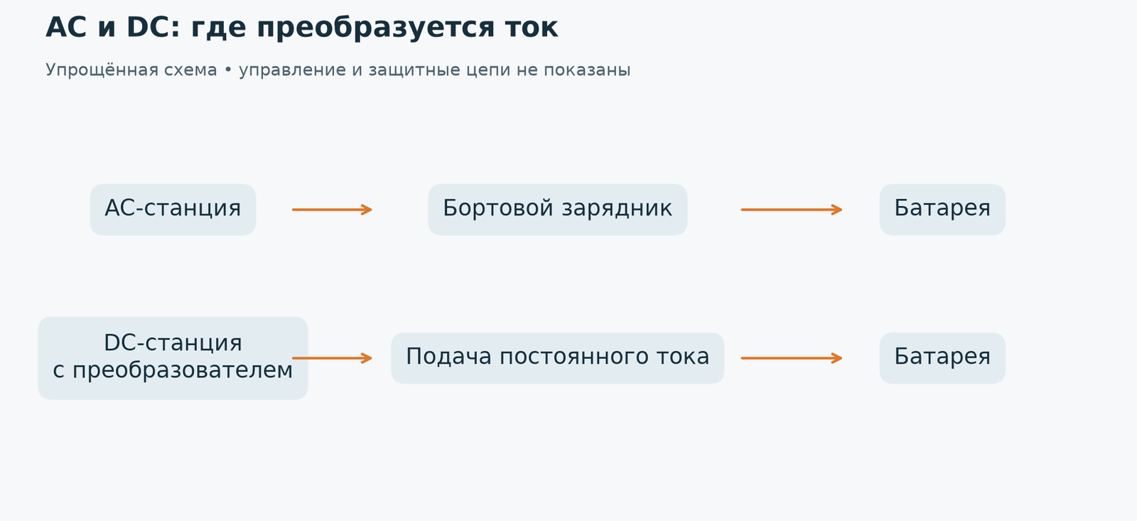 При AC ток преобразует бортовое устройство, при DC — зарядная станция. Бортовой предел AC не является пределом DC.