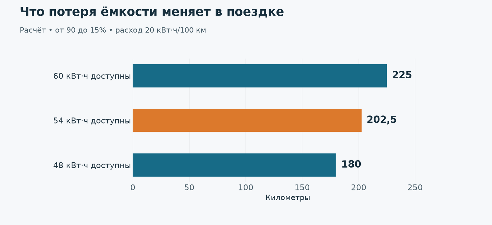 Расчётный пробег при уменьшении доступной ёмкости с 60 до 48 кВт·ч. Расход и границы SOC одинаковые.