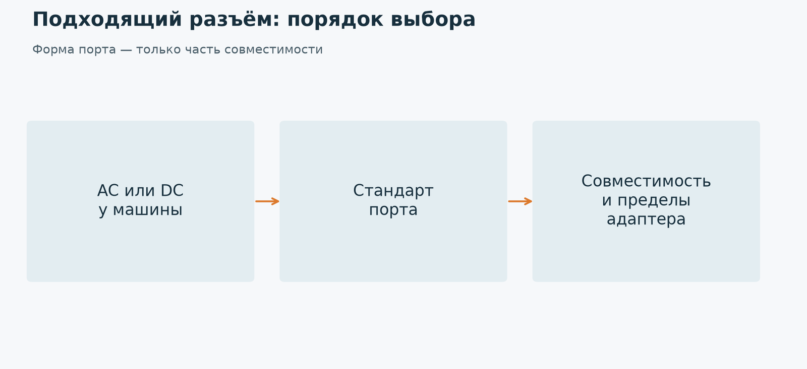 Сначала определяют поддержку AC/DC и штатный порт, затем необходимость совместимого адаптера.