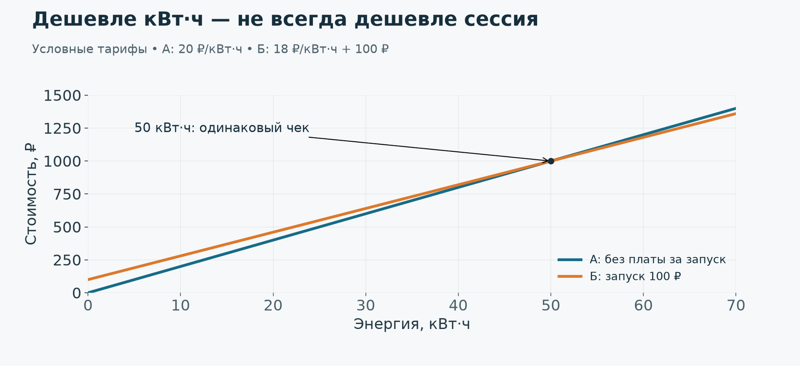 До 50 кВт·ч в этом примере дешевле приложение А, после — Б. Это условные тарифы, не сравнение операторов.