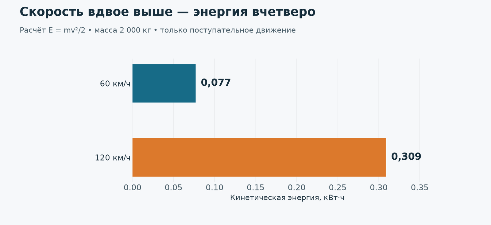 Энергия движения перед торможением. Рекуперация вернёт лишь часть: это не количество энергии, которое поступит в батарею.