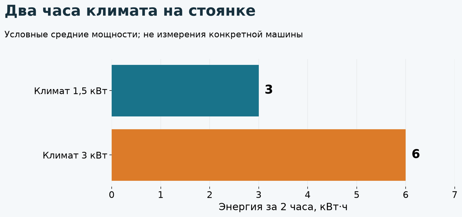 При заданной средней мощности 1,5 или 3 кВт два часа работы потребуют 3 или 6 кВт·ч.