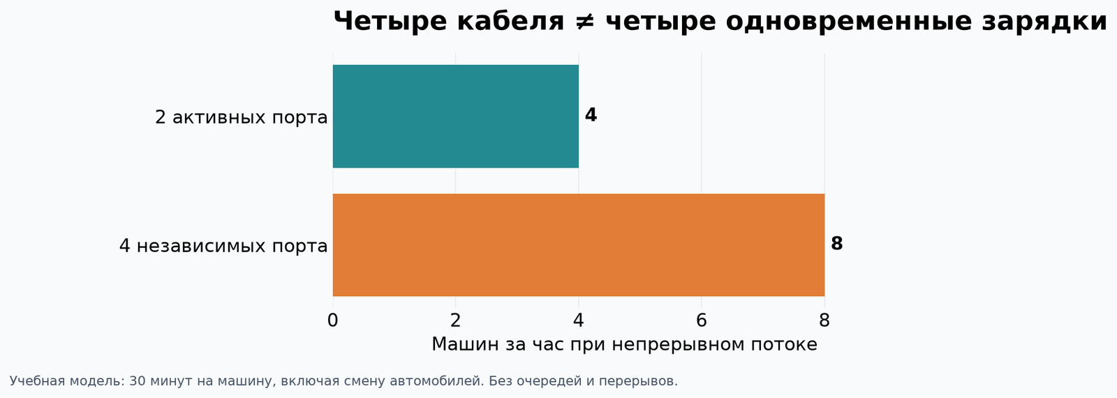 При одинаковом времени обслуживания число одновременных подключений меняет пропускную способность. Реальные сессии и очереди будут отличаться.