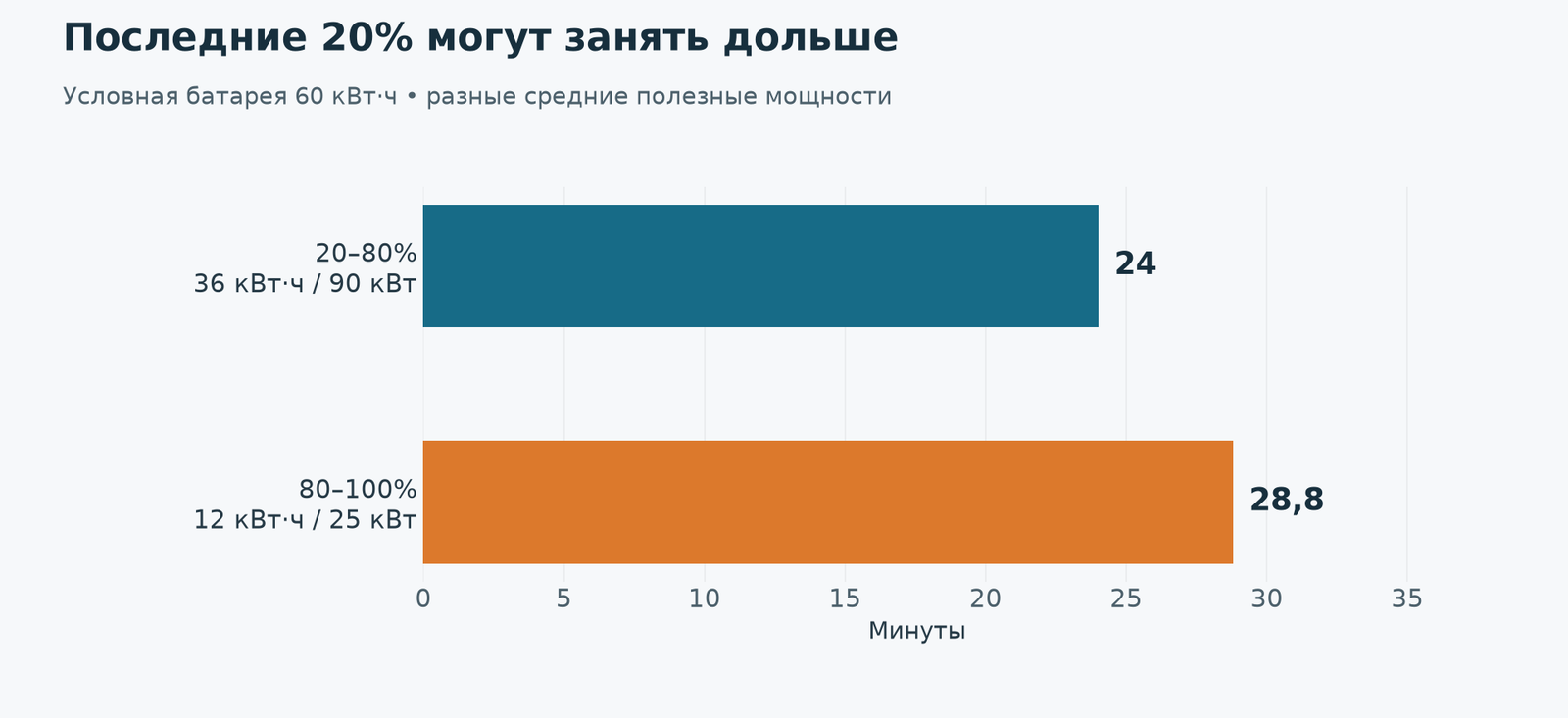 Учебный профиль зарядки: последние 12 кВт·ч поступают дольше предыдущих 36. Это не зарядная кривая конкретного автомобиля.