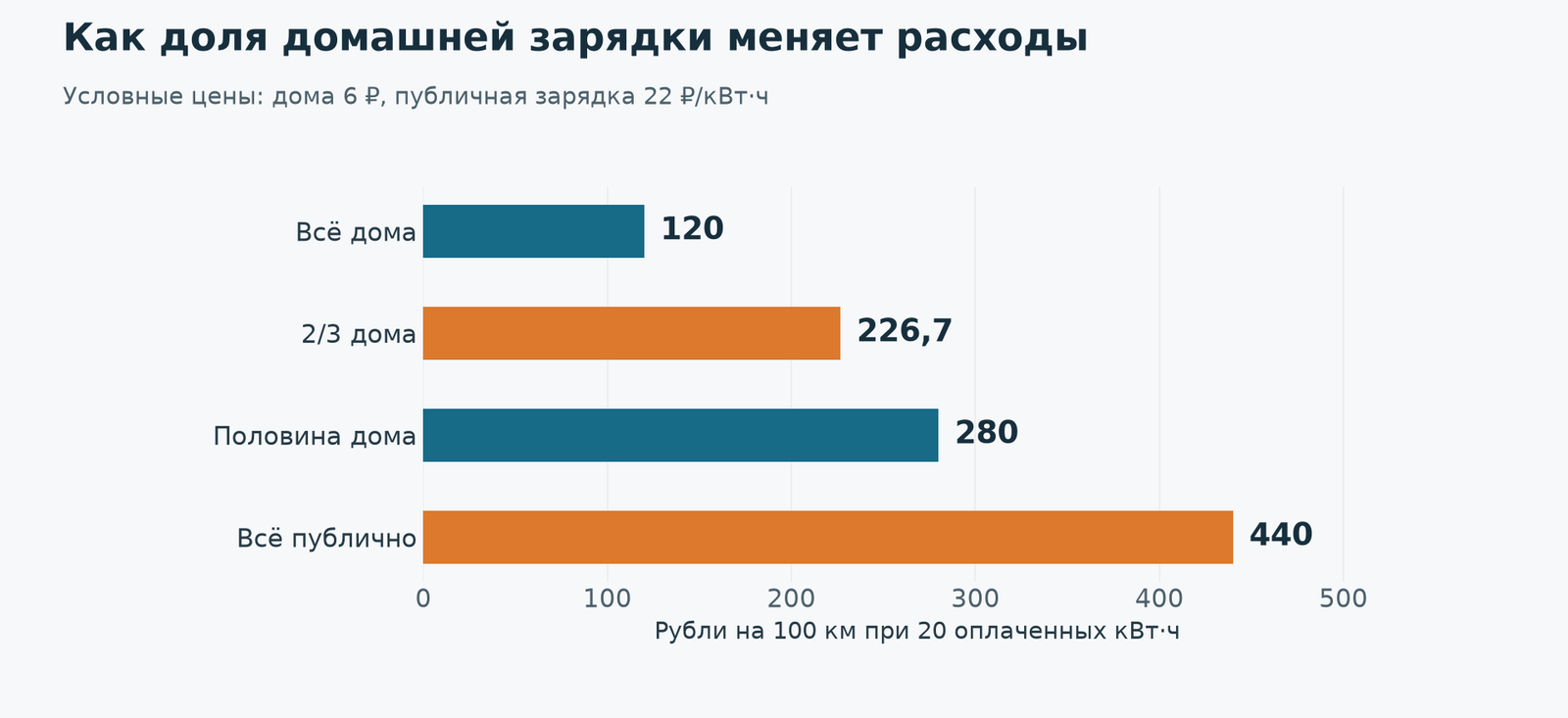 Среднюю цену считают с учётом объёмов, а не простым усреднением тарифов. Все ставки условные.