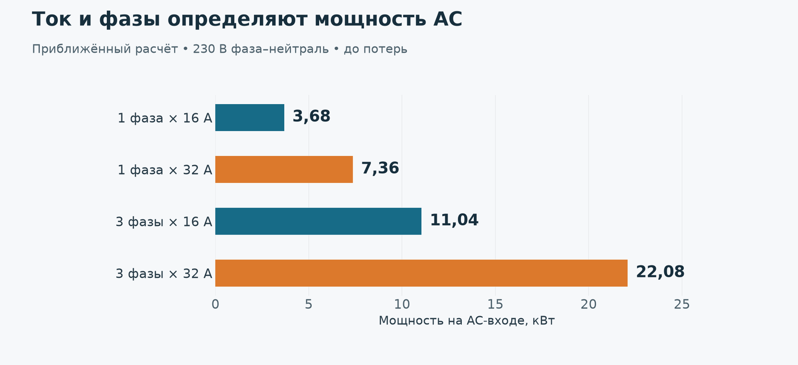 Значения достижимы лишь при совместимых пределах линии, станции, кабеля и бортового зарядника. Это не рекомендация повысить ток.