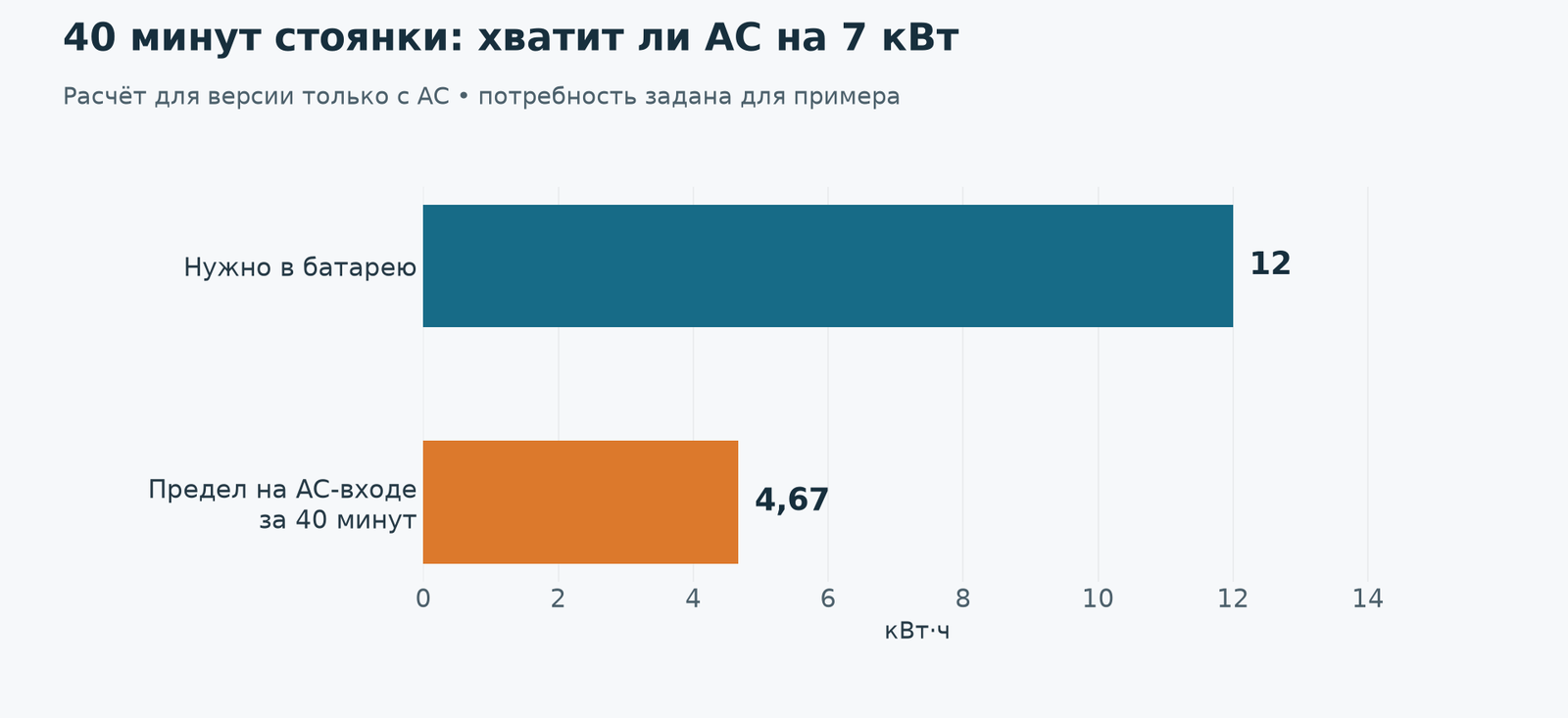 При AC-пределе 7 кВт за 40 минут на вход поступит максимум около 4,7 кВт·ч; батарея получит меньше. Потребность 12 кВт·ч не покрывается.