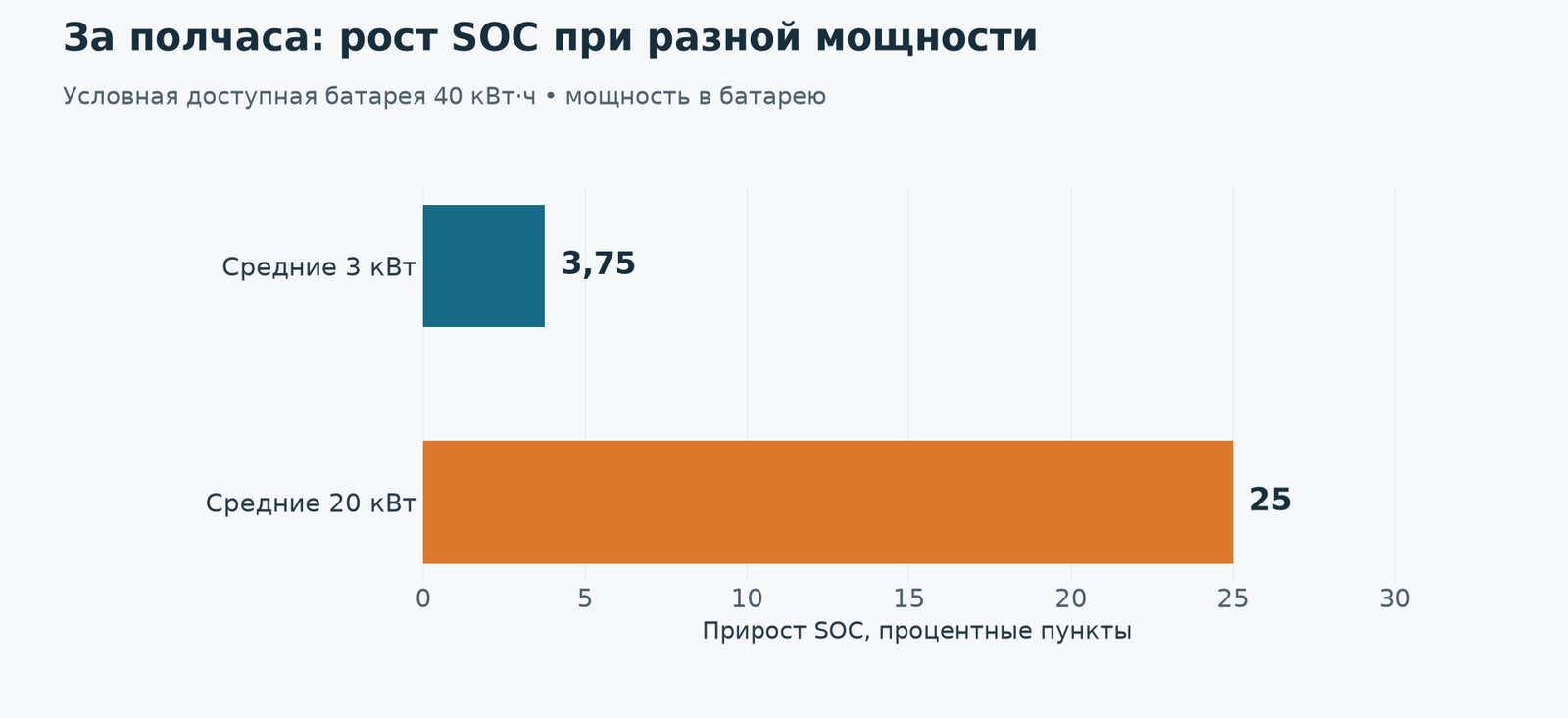 Расчётная модель, не замер Voyah. Небольшой прирост SOC может соответствовать реально переданной энергии.