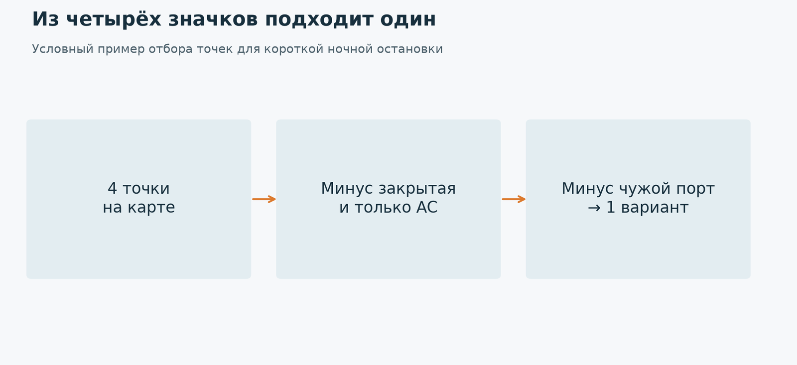 Для конкретной поездки учитывают время доступа, скорость и совместимость. Схема не описывает статистику России.