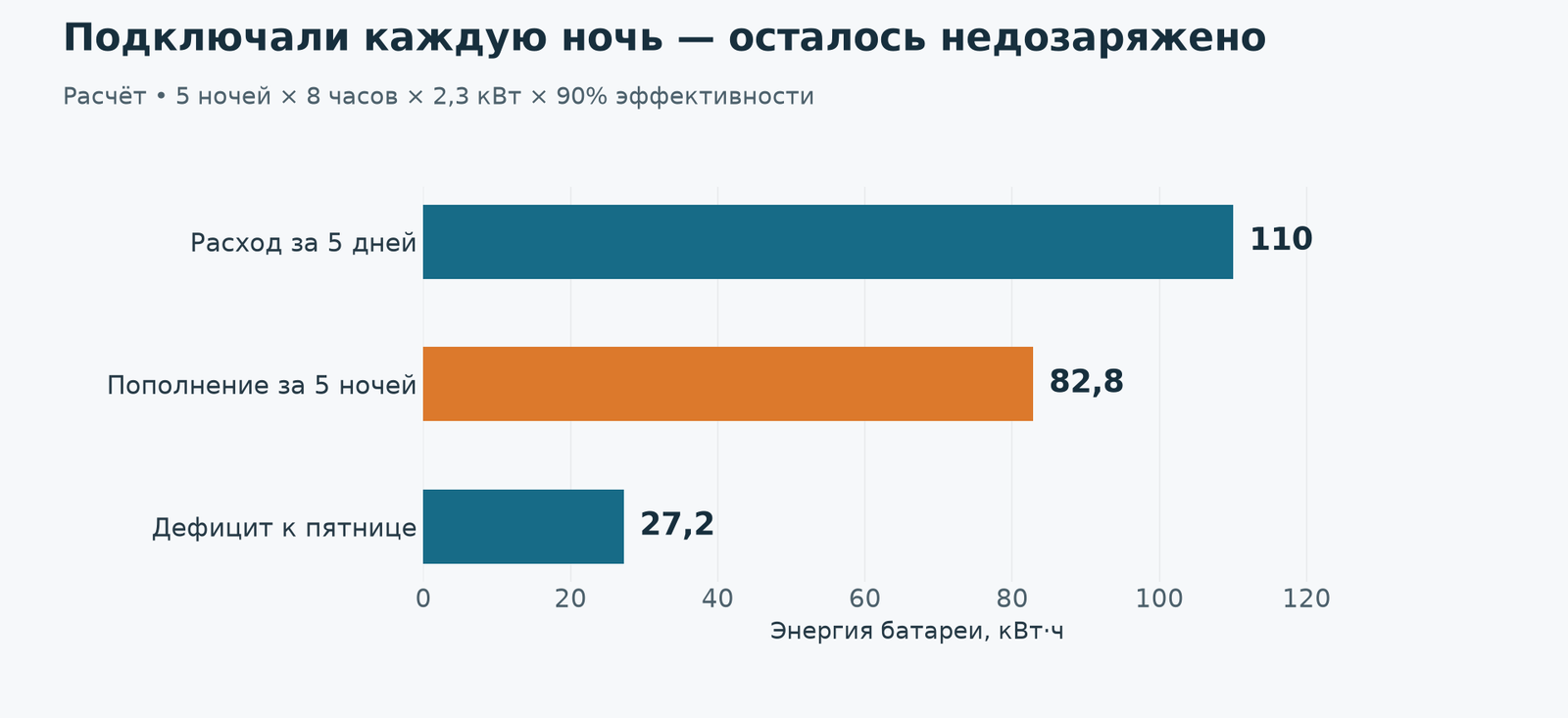 При расходе 22 кВт·ч в день заданное ночное подключение недобирает 27,2 кВт·ч за пять дней. Эффективность 90% — условие расчёта.