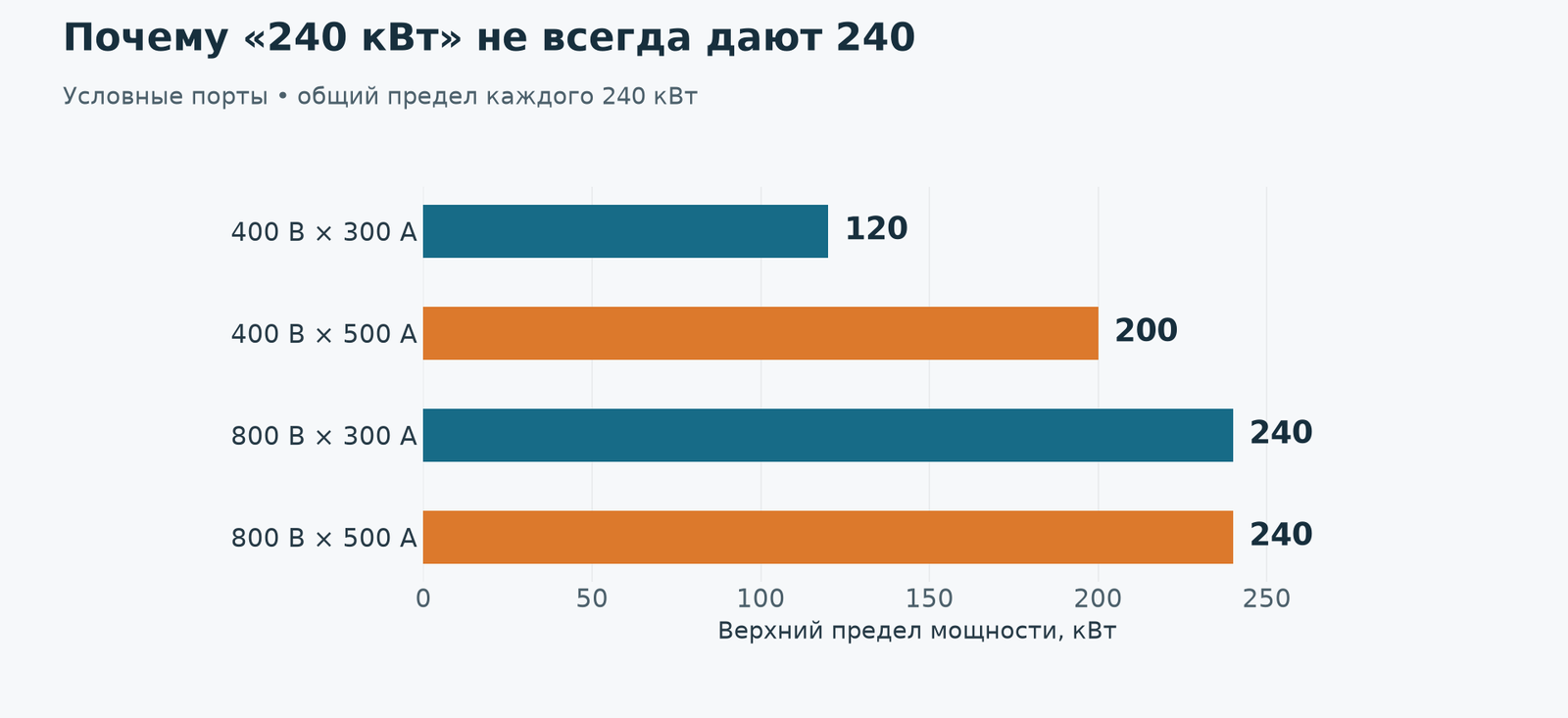 При 800 В и 500 А произведение равно 400 кВт, но станция ограничена 240 кВт. Реальная мощность дополнительно зависит от машины и оборудования.