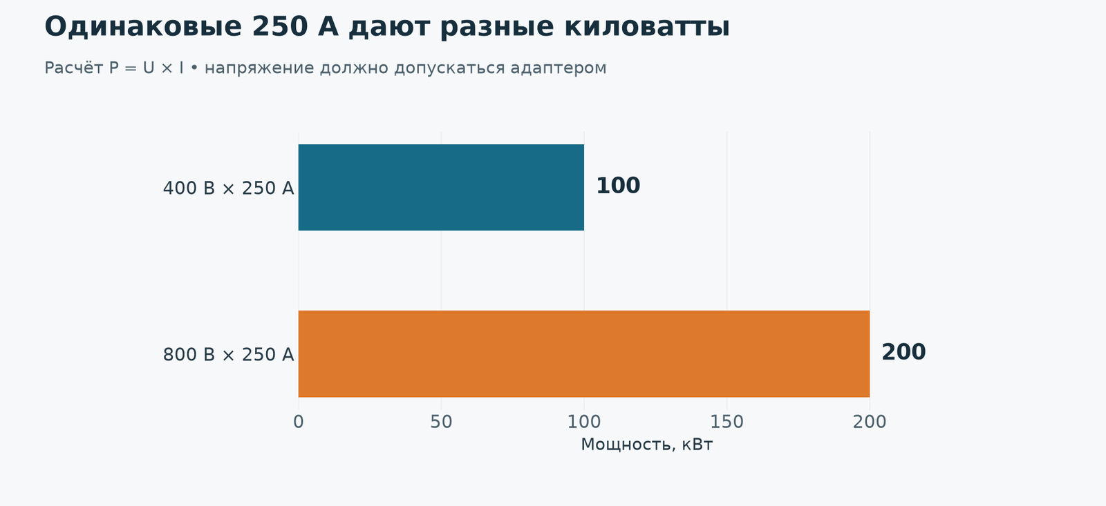 Одинаковый ток при разном напряжении даёт разную мощность. Совместимость и остальные пределы проверяют отдельно.
