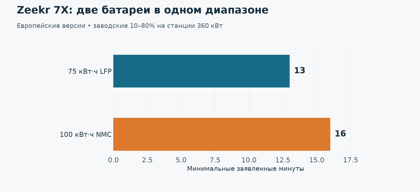 Заводские ориентиры «от 13» и «от 16 минут» на оборудовании 360 кВт. Для другой станции время не пересчитывают пропорцией.