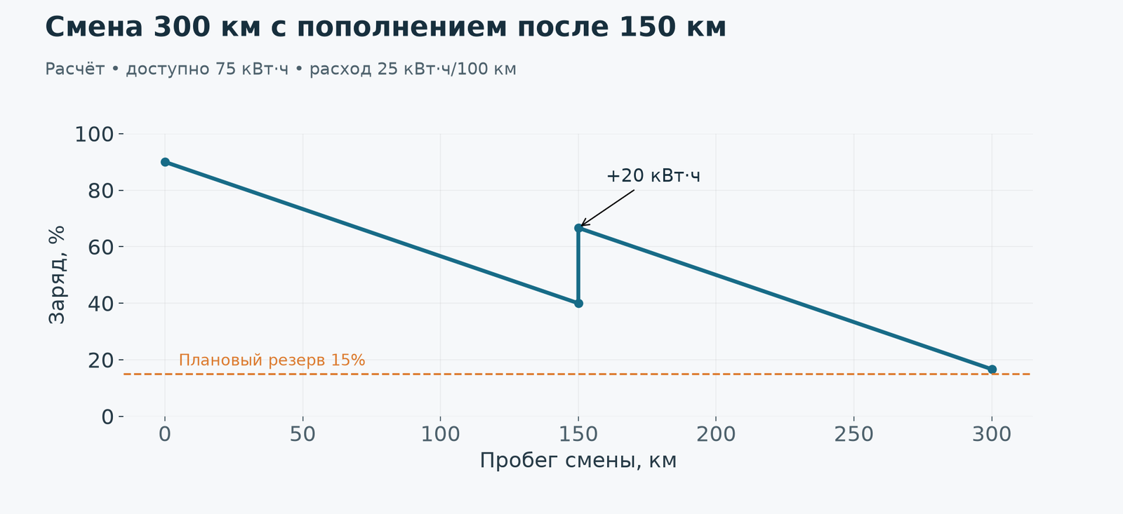 Условная смена: старт 90%, пополнение 20 кВт·ч в середине, финиш около 16,7%. Это не прогноз заказов или расхода конкретного такси.
