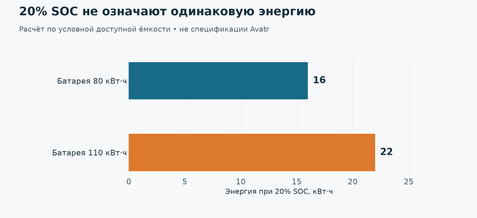 При разной доступной ёмкости одинаковый процент даёт разный запас энергии. Для дальности нужен ещё расход конкретного автомобиля.