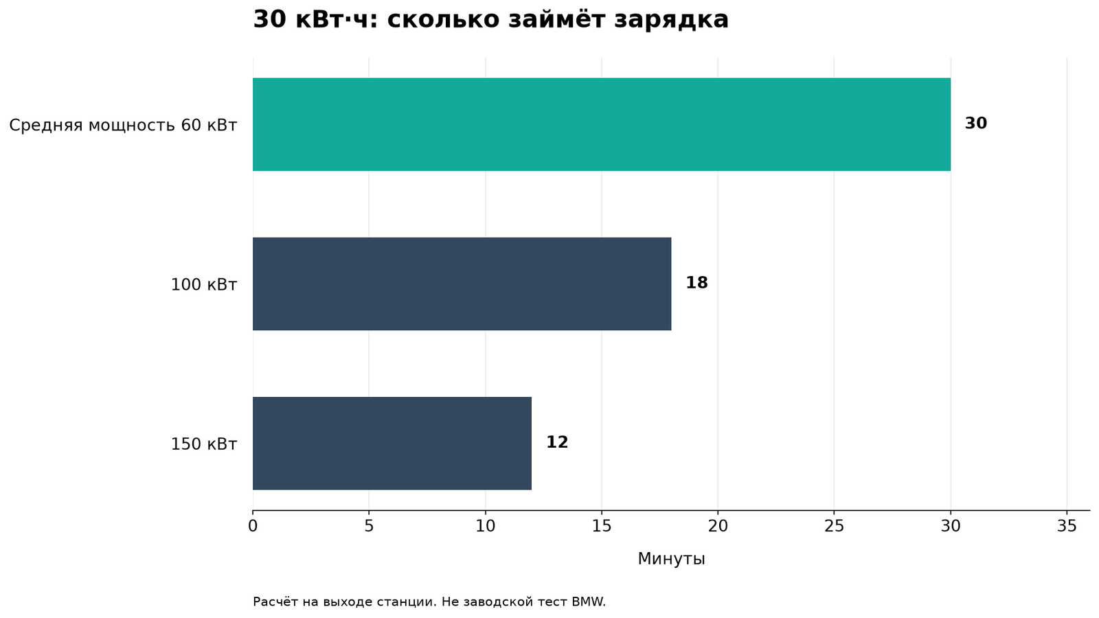 Для одинаковых 30 кВт·ч важна средняя мощность всей сессии. Расчёт не воспроизводит заводскую кривую BMW.