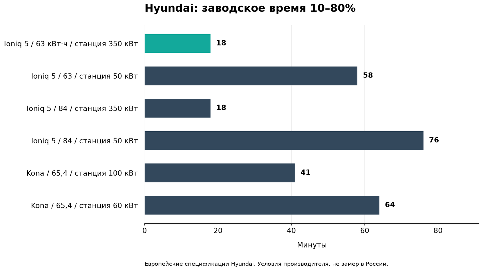 Заводские ориентиры Hyundai для разных батарей и оборудования. Все интервалы — 10–80%; это условия производителя, а не результаты российских сессий.