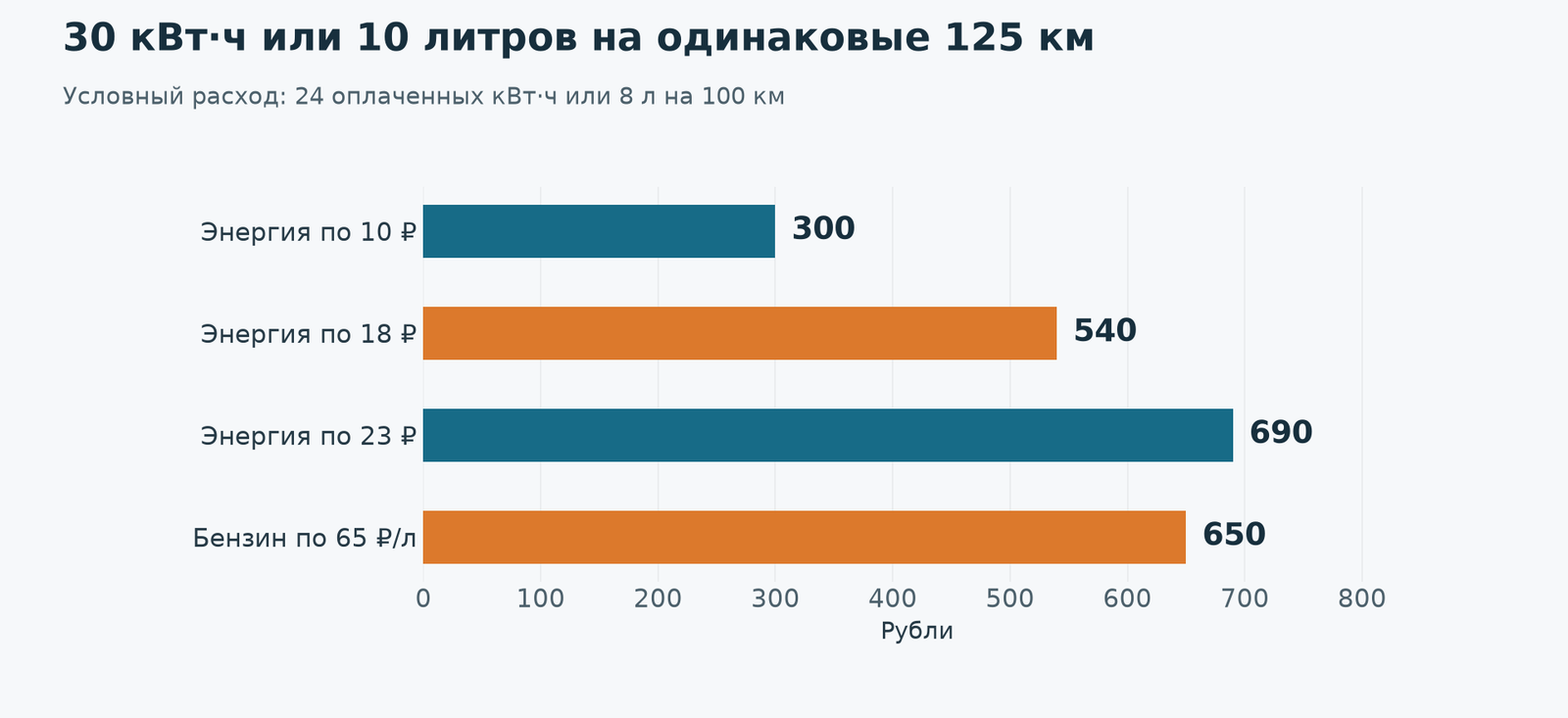 Пример сравнения электрического и топливного режимов, не измерение Li Auto. Реальный гибрид может использовать оба источника.
