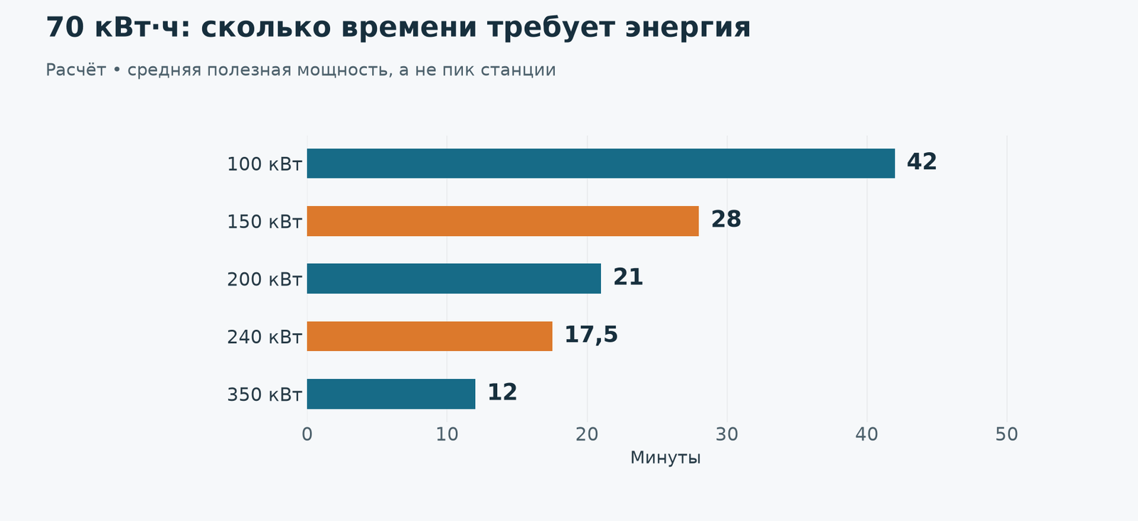 Для 70 кВт·ч за 12 минут нужны средние 350 кВт в батарею. Это энергетический расчёт, не спецификация Xiaomi.