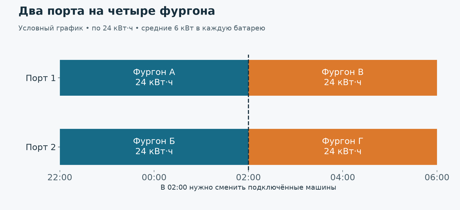 За восемь часов четыре батареи накопят 96 кВт·ч, если в 02:00 организована смена автомобилей. Из сети потребуется больше энергии.