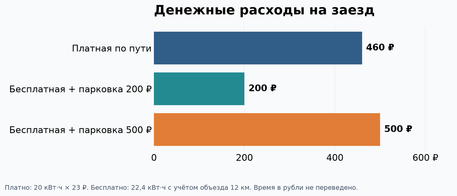 Сравнение денежных платежей: платная точка по пути — 460 ₽; бесплатная энергия с парковкой 200 ₽ или 500 ₽. Время и дополнительная энергия объезда указаны в тексте.