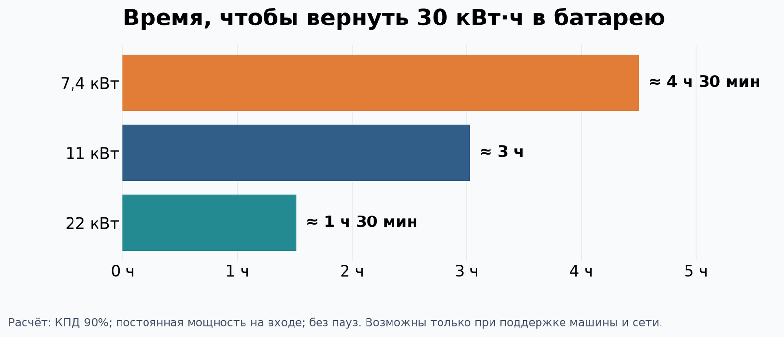Расчётное время возврата 30 кВт·ч в батарею при входной мощности 7,4, 11 и 22 кВт: около 4,5, 3 и 1,5 часа.