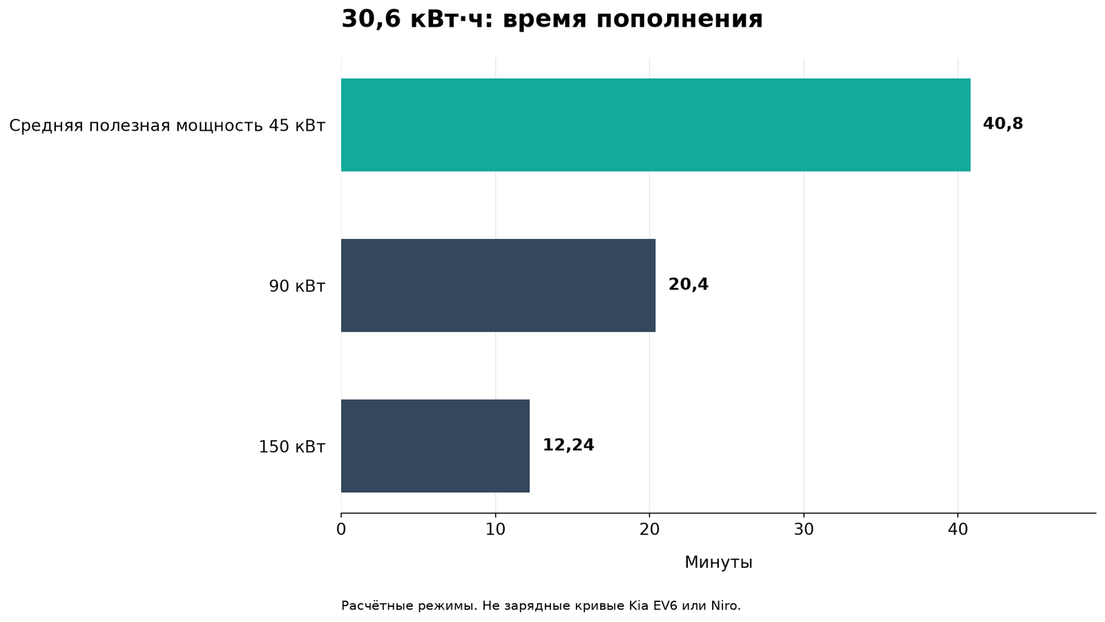 Одинаковое полезное пополнение 30,6 кВт·ч при трёх условных средних мощностях. Не зарядные кривые EV6 и Niro EV.