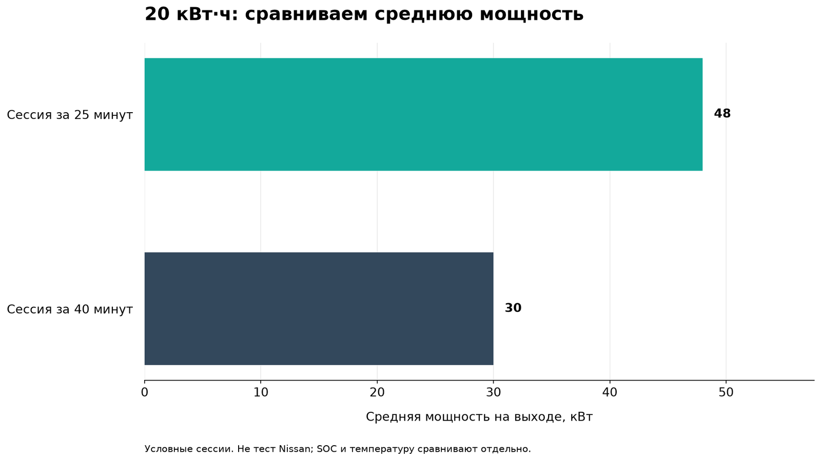 Одинаковые 20 кВт·ч за 25 и 40 минут: средняя мощность 48 и 30 кВт. Условный пример, не измеренная зарядная кривая Nissan.