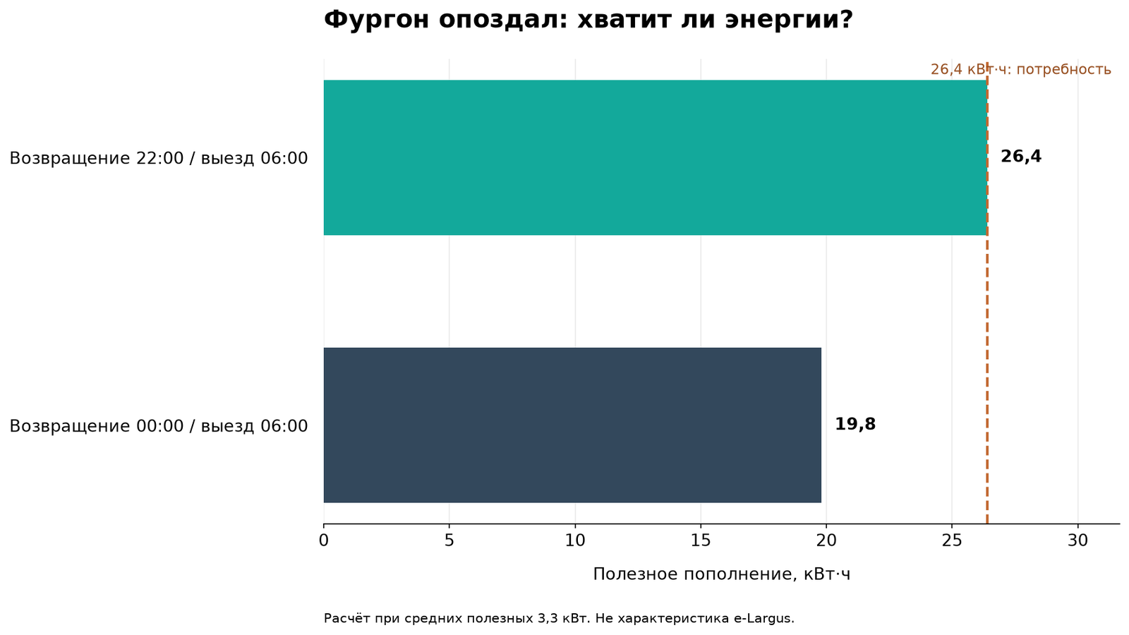Позднее возвращение сокращает пополнение на 6,6 кВт·ч в условном графике. Это расчёт режима работы, не заводские данные e-Largus.