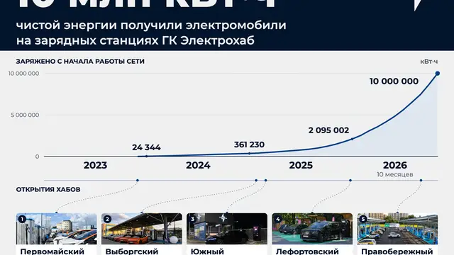 Зарядили электромобили на 10 миллионов кВт·ч!