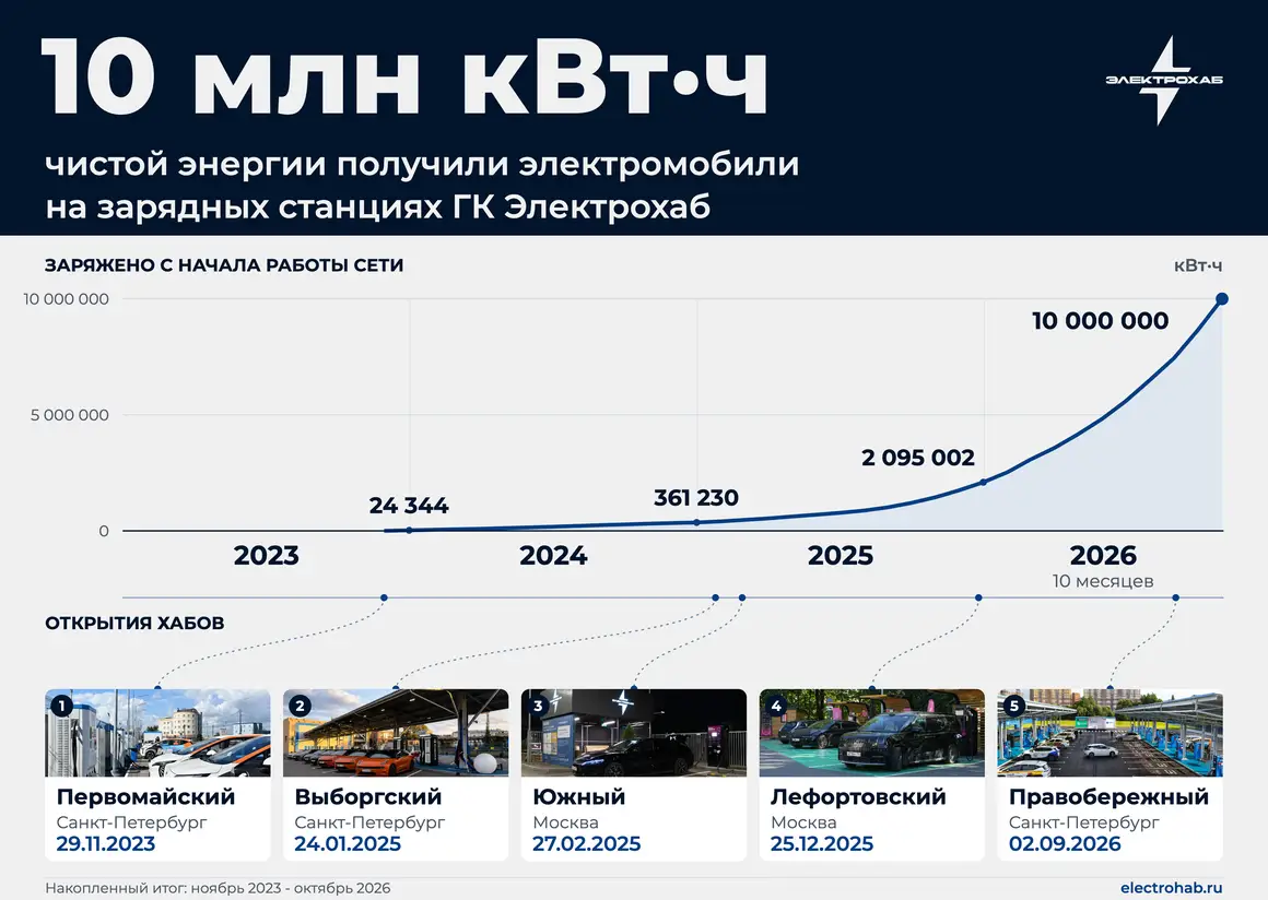 Зарядили электромобили на 10 миллионов кВт·ч!