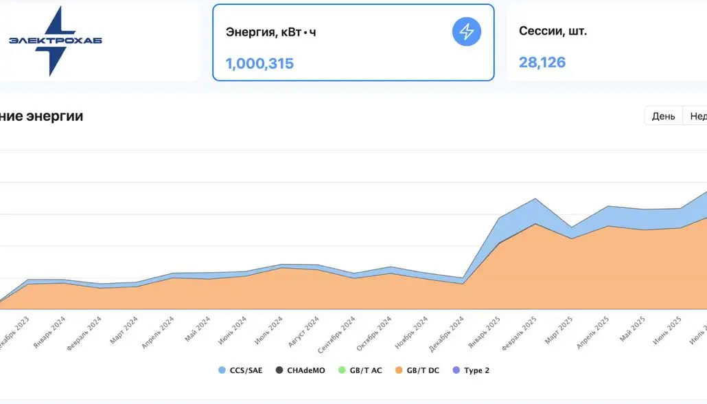 1 000 000 кВт·ч: исторический рубеж сети