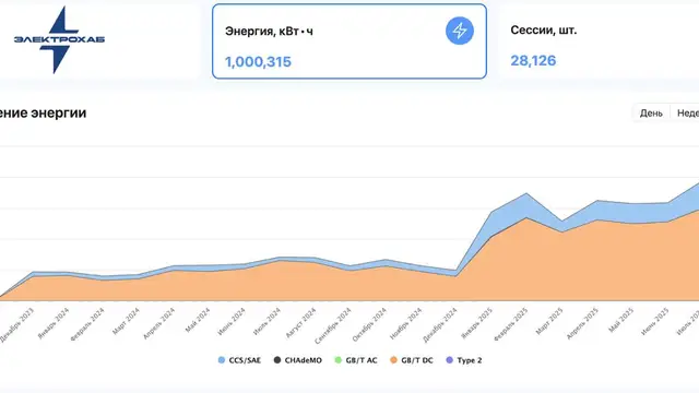 1 000 000 кВт·ч: исторический рубеж сети