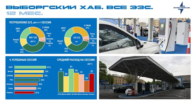 Электрохаб «Выборгский»: итоги первого года — 24 515 сессий