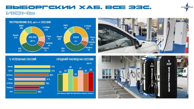 Электрохаб «Выборгский». Итоги июня 2026