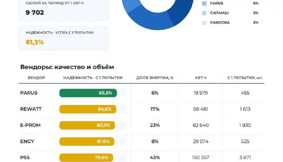 Электрохаб «Выборгский» — итоги июля 2026 — фото 1