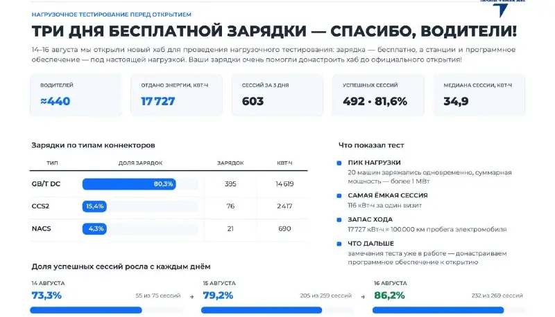 Как прошло нагрузочное тестирование на «Правобережном»?