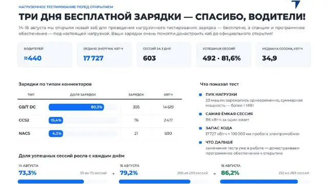 Как прошло нагрузочное тестирование на «Правобережном»?