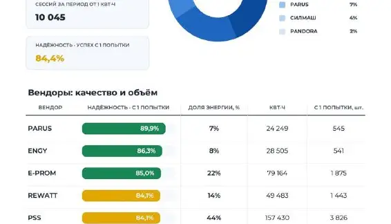 Электрохаб «Выборгский» — итоги августа 2026 — фото 1